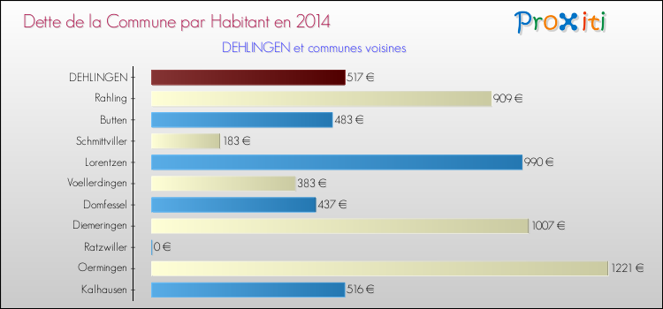 Dette par habitant de la commune en 2014 pour DEHLINGEN et les communes proches Comparaison de la dette par habitant de la commune en 2014 pour DEHLINGEN et les communes voisines