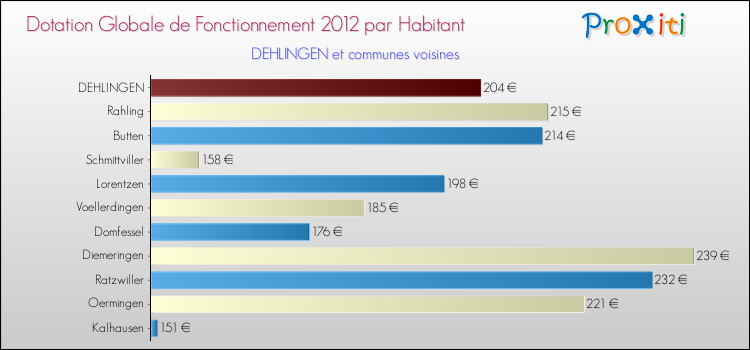 Montant des dotations globales de fonctionnement DGF par Habitant pour DEHLINGEN et les communes proches Comparaison des des dotations globales de fonctionnement DGF par habitant pour DEHLINGEN et les communes voisines