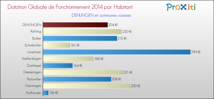 Montant des dotations globales de fonctionnement DGF par Habitant pour DEHLINGEN et les communes proches en 2014. Comparaison des des dotations globales de fonctionnement DGF par habitant pour DEHLINGEN et les communes voisines en 2014.