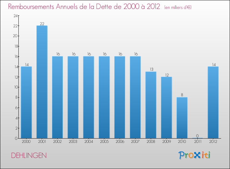 Evolution de l'annuité de la dette pour la commune de DEHLINGEN de 2000 à 2012 Annuités de la dette pour DEHLINGEN de 2000 à 2012