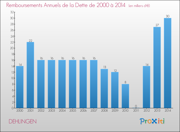 Evolution de l'annuité de la dette pour la commune de DEHLINGEN de 2000 à 2014 Annuités de la dette pour DEHLINGEN de 2000 à 2014