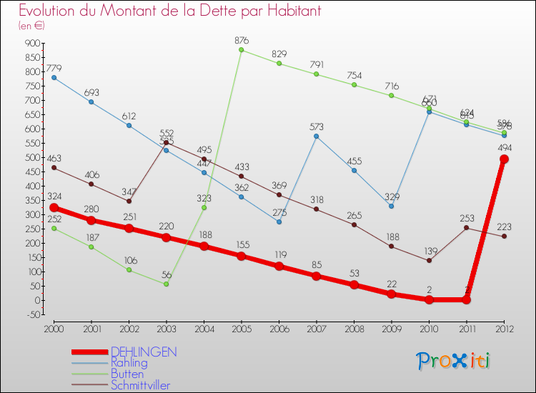Evolution de la dette par habitant pour la commune de DEHLINGEN et les communes proches de 2000 à 2012 Comparaison de la dette par habitant pour DEHLINGEN et les communes voisines de 2000 à 2012