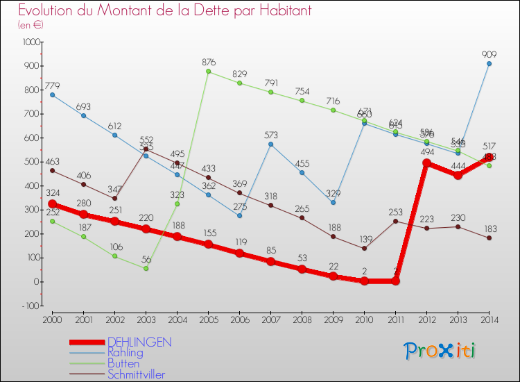 Evolution de la dette par habitant pour la commune de DEHLINGEN et les communes proches de 2000 à 2014 Comparaison de la dette par habitant pour DEHLINGEN et les communes voisines de 2000 à 2014