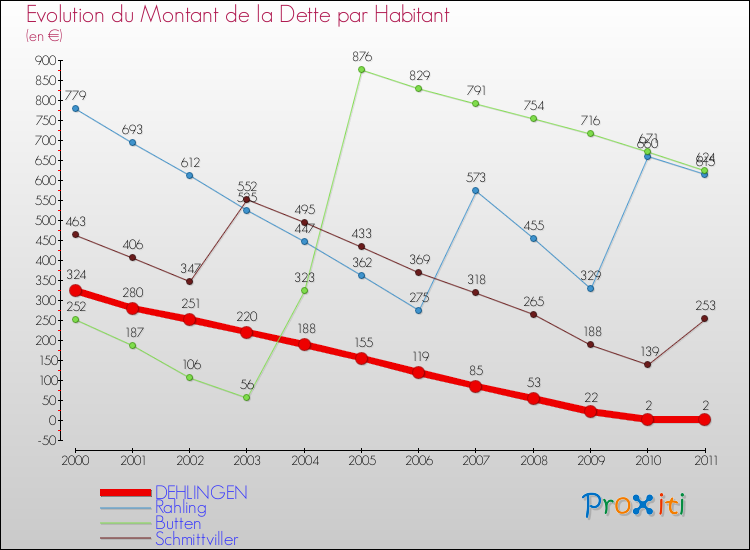 Evolution de la dette par habitant pour la commune de DEHLINGEN et les communes proches Comparaison de la dette par habitant pour DEHLINGEN et les communes voisines