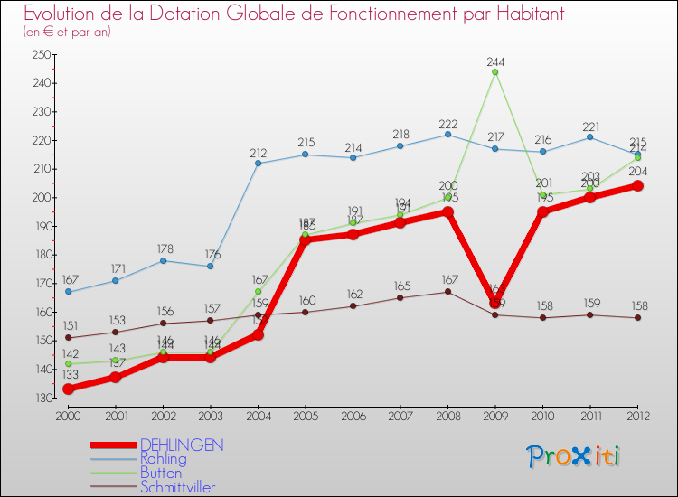 Evolution et montant de la dotation globale de fonctionnement par Habitant pour DEHLINGEN et les communes proches Comparaison des dotations globales de fonctionnement par habitant pour DEHLINGEN et les communes voisines