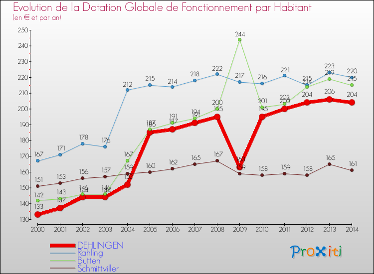 Evolution et montant de la dotation globale de fonctionnement par Habitant pour DEHLINGEN et les communes proches de 2000 à 2014. Comparaison des dotations globales de fonctionnement par habitant pour DEHLINGEN et les communes voisines de 2000 à 2014.