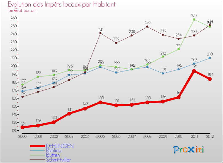 Evolution et montant des impôts locaux par Habitant pour DEHLINGEN et les communes proches Comparaison des impôts locaux par habitant pour DEHLINGEN et les communes voisines