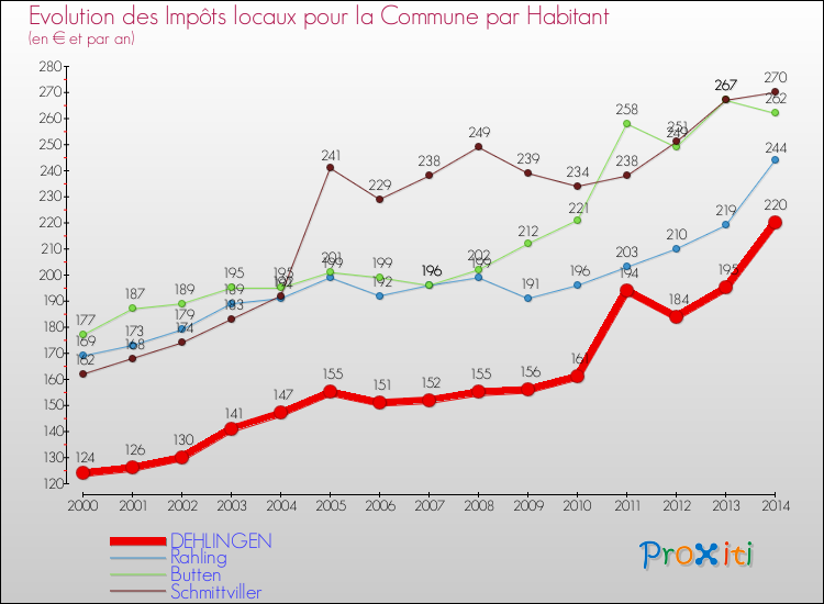 Evolution et montant des impôts locaux par Habitant pour DEHLINGEN et les communes proches de 2000 à 2014 Comparaison des impôts locaux par habitant pour DEHLINGEN et les communes voisines de 2000 à 2014