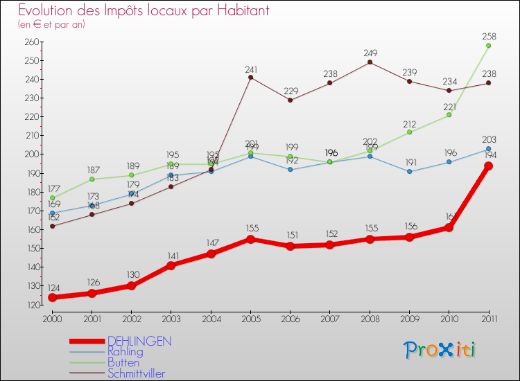 Evolution et montant des impôts locaux par Habitant pour DEHLINGEN et les communes proches Comparaison des impôts locaux par habitant pour DEHLINGEN et les communes voisines