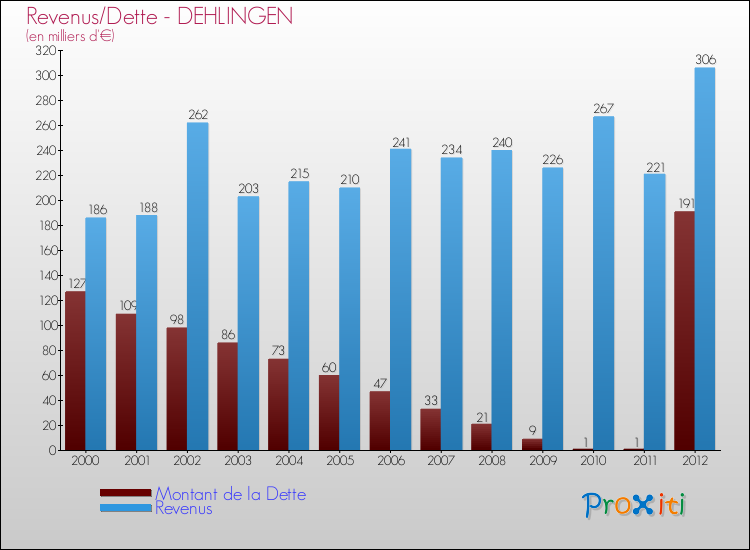 Evolution comparée de la dette et des revenus pour la commune de DEHLINGEN de 2000 à 2012 Comparaison de la dette et des revenus pour DEHLINGEN de 2000 à 2012