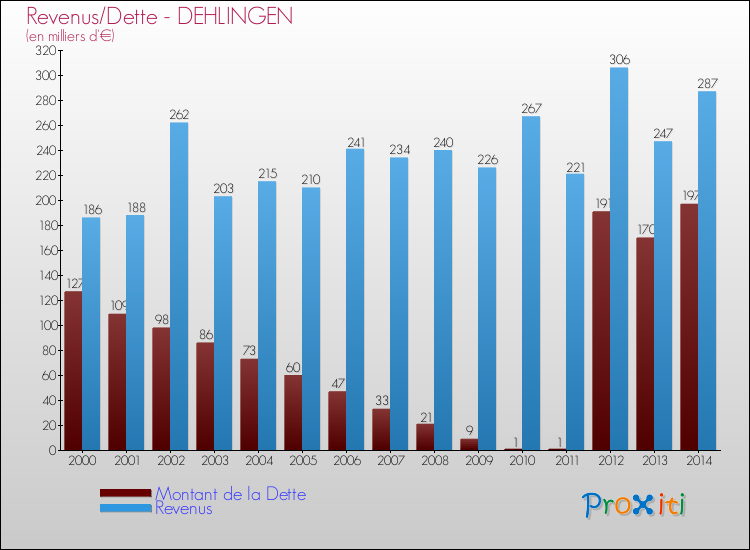 Evolution comparée de la dette et des revenus pour la commune de DEHLINGEN de 2000 à 2014 Comparaison de la dette et des revenus pour DEHLINGEN de 2000 à 2014