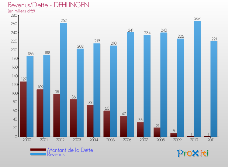 Evolution comparée de la dette et des revenus pour la commune de DEHLINGEN de 2000 à 2011 Comparaison de la dette et des revenus pour DEHLINGEN de 2000 à 2011