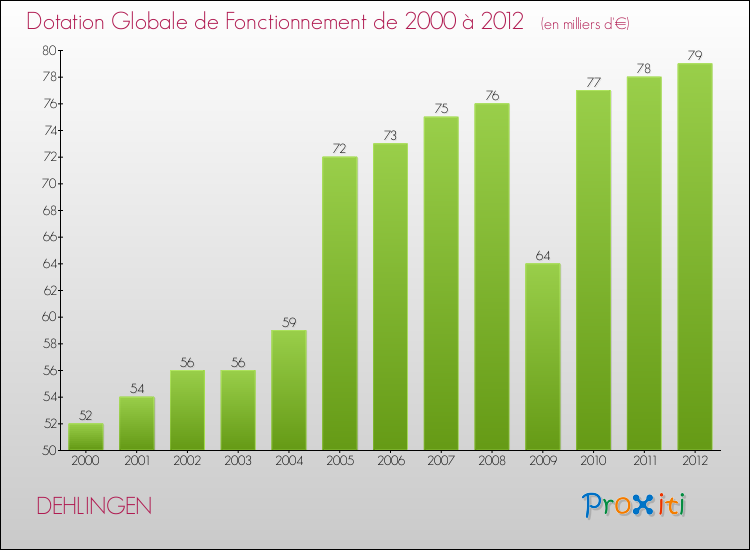 Evolution du montant de la Dotation Globale de Fonctionnement pour la commune de DEHLINGEN de 2000 à 2012 Evolution du montant de la Dotation Globale de Fonctionnement pour DEHLINGEN de 2000 à 2012