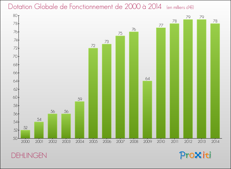 Evolution du montant de la Dotation Globale de Fonctionnement pour la commune de DEHLINGEN de 2000 à 2014 Evolution du montant de la Dotation Globale de Fonctionnement pour DEHLINGEN de 2000 à 2014
