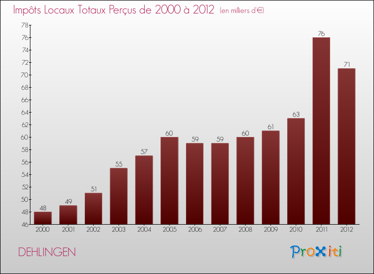 Evolution des Impôts Locaux pour la commune de DEHLINGEN de 2000 à 2012 Evolution des Impôts Locaux pour DEHLINGEN de 2000 à 2012