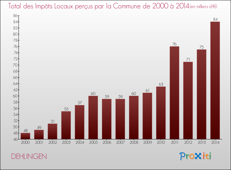 Evolution des Impôts Locaux pour la commune de DEHLINGEN de 2000 à 2014 Evolution des Impôts Locaux pour DEHLINGEN de 2000 à 2014
