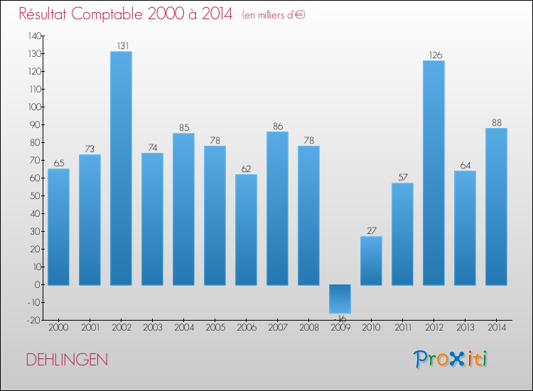 Evolution du résultat comptable pour la commune de DEHLINGEN de 2000 à 2014 Evolution du résultat comptable pour DEHLINGEN de 2000 à 2014