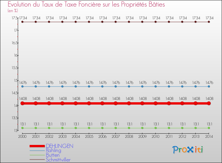 Evolution du taux de la taxe foncière sur le bati pour DEHLINGEN et les communes proches de 2000 à 2014 Comparaison des taux de taxe foncière sur le bati pour DEHLINGEN et les communes voisines de 2000 à 2014