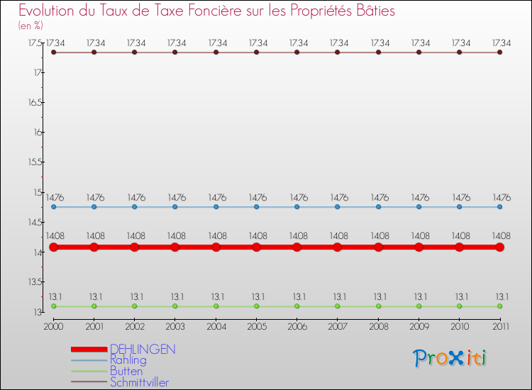 Evolution du taux de la taxe foncière sur le bati pour DEHLINGEN et les communes proches Comparaison des taux de taxe foncière sur le bati pour DEHLINGEN et les communes voisines