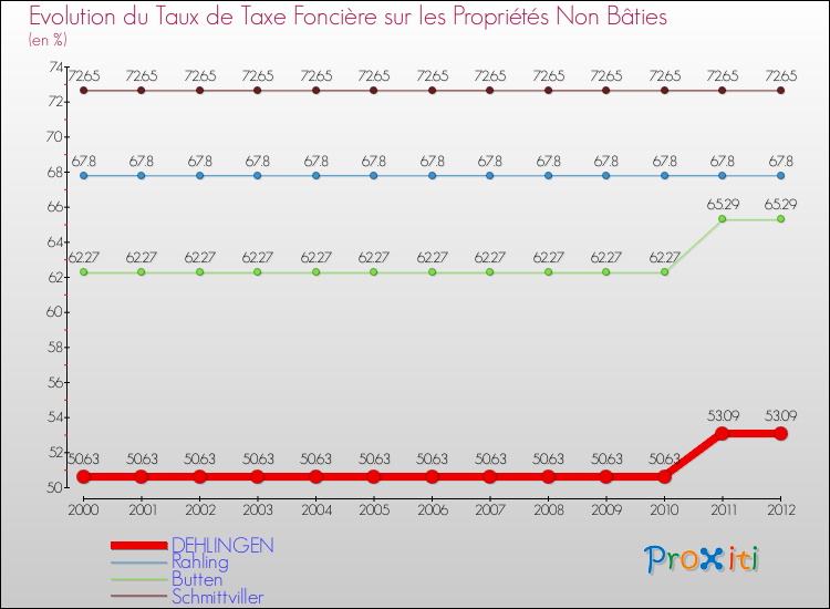 Evolution du taux de la taxe foncière sur les immeubles et terrains non batis pour DEHLINGEN et les communes proches de 2000 à 2012 Comparaison des taux de la taxe foncière sur les immeubles et terrains non batis pour DEHLINGEN et les communes voisines de 2000 à 2012