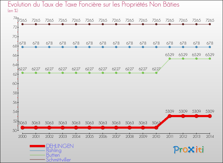 Evolution du taux de la taxe foncière sur les immeubles et terrains non batis pour DEHLINGEN et les communes proches de 2000 à 2014 Comparaison des taux de la taxe foncière sur les immeubles et terrains non batis pour DEHLINGEN et les communes voisines de 2000 à 2014