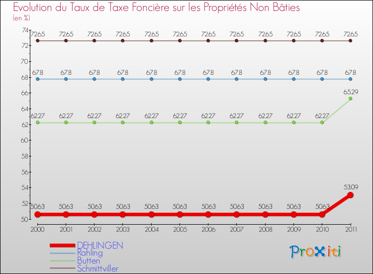 Evolution du taux de la taxe foncière sur les immeubles et terrains non batis pour DEHLINGEN et les communes proches Comparaison des taux de la taxe foncière sur les immeubles et terrains non batis pour DEHLINGEN et les communes voisines