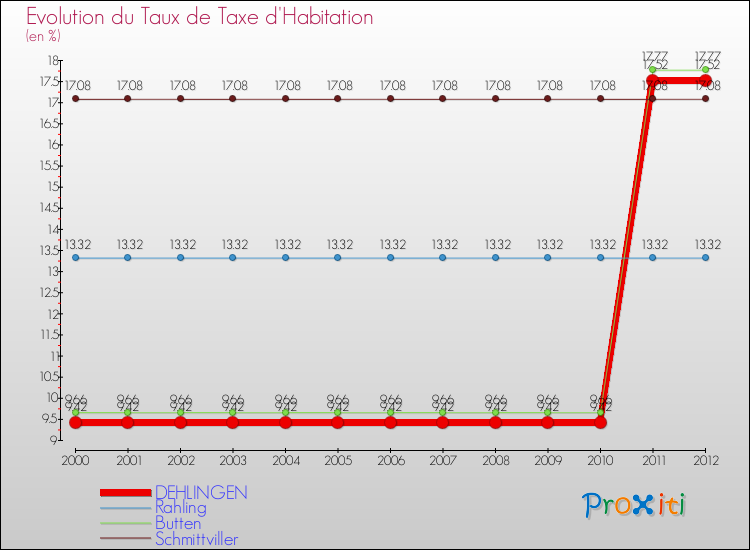Evolution du taux de la taxe d'habitation pour DEHLINGEN et les communes proches Comparaison des taux de la taxe d'habitation pour DEHLINGEN et les communes voisines