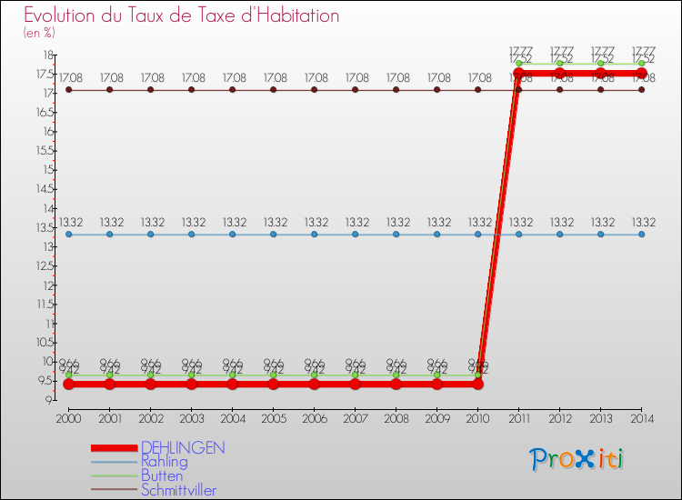 Evolution du taux de la taxe d'habitation pour DEHLINGEN et les communes proches de 2000 à 2014 Comparaison des taux de la taxe d'habitation pour DEHLINGEN et les communes voisines de 2000 à 2014