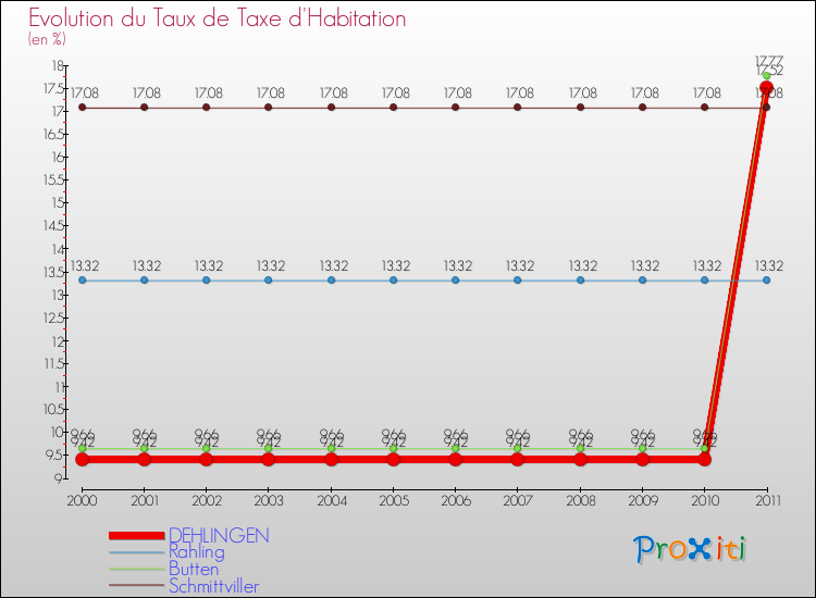Evolution du taux de la taxe d'habitation pour DEHLINGEN et les communes proches Comparaison des taux de la taxe d'habitation pour DEHLINGEN et les communes voisines
