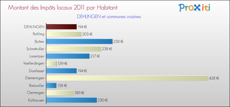 Montant des impôts locaux par Habitant pour DEHLINGEN et les communes proches Comparaison des impôts locaux par habitant pour DEHLINGEN et les communes voisines