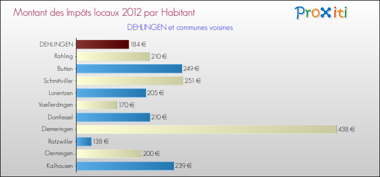 Montant des impôts locaux par Habitant pour DEHLINGEN et les communes proches Comparaison des impôts locaux par habitant pour DEHLINGEN et les communes voisines