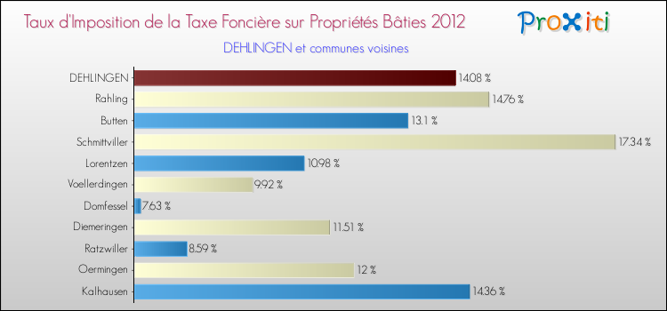 Taux d'imposition de la taxe foncière sur le bati 2012 pour DEHLINGEN et les communes proches Comparaison des taux d'imposition de la taxe foncière sur le bati 2012 pour DEHLINGEN et les communes voisines