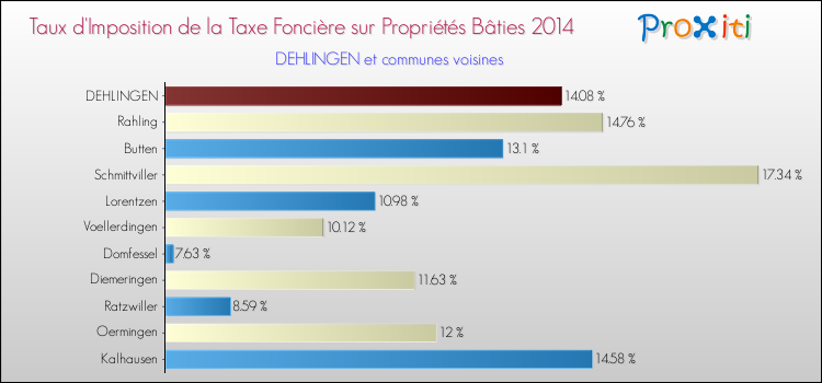 Taux d'imposition de la taxe foncière sur le bati 2014 pour DEHLINGEN et les communes proches Comparaison des taux d'imposition de la taxe foncière sur le bati 2014 pour DEHLINGEN et les communes voisines
