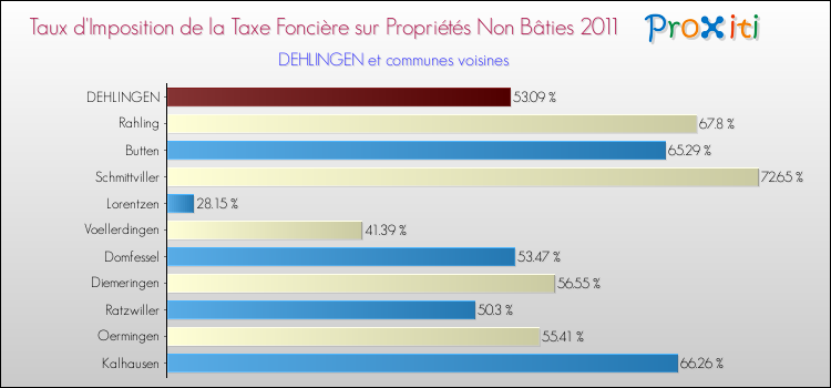 Taux d'imposition de la taxe foncière sur les immeubles et terrains non batis 2011 pour DEHLINGEN et les communes proches Comparaison des taux d'imposition de la taxe foncière sur les immeubles et terrains non batis 2011 pour DEHLINGEN et les communes voisines