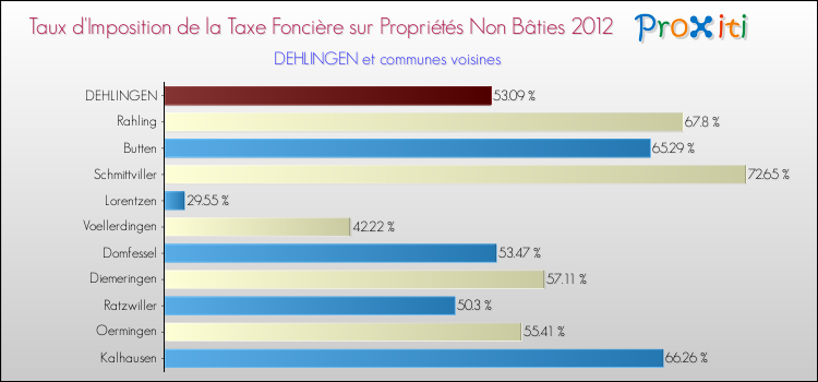 Taux d'imposition de la taxe foncière sur les immeubles et terrains non batis 2012 pour DEHLINGEN et les communes proches Comparaison des taux d'imposition de la taxe foncière sur les immeubles et terrains non batis 2012 pour DEHLINGEN et les communes voisines