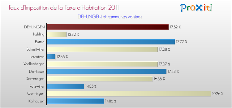 Taux d'imposition de la taxe d'habitation 2011 pour DEHLINGEN et les communes proches Comparaison des taux d'imposition de la taxe d'habitation 2011 pour DEHLINGEN et les communes voisines
