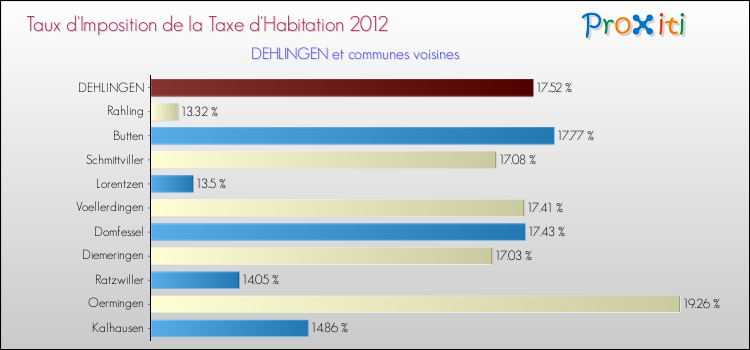 Taux d'imposition de la taxe d'habitation 2012 pour DEHLINGEN et les communes proches Comparaison des taux d'imposition de la taxe d'habitation 2012 pour DEHLINGEN et les communes voisines