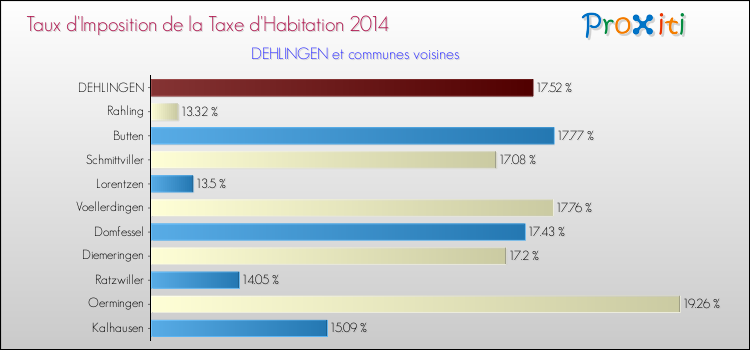 Taux d'imposition de la taxe d'habitation 2014 pour DEHLINGEN et les communes proches Comparaison des taux d'imposition de la taxe d'habitation 2014 pour DEHLINGEN et les communes voisines