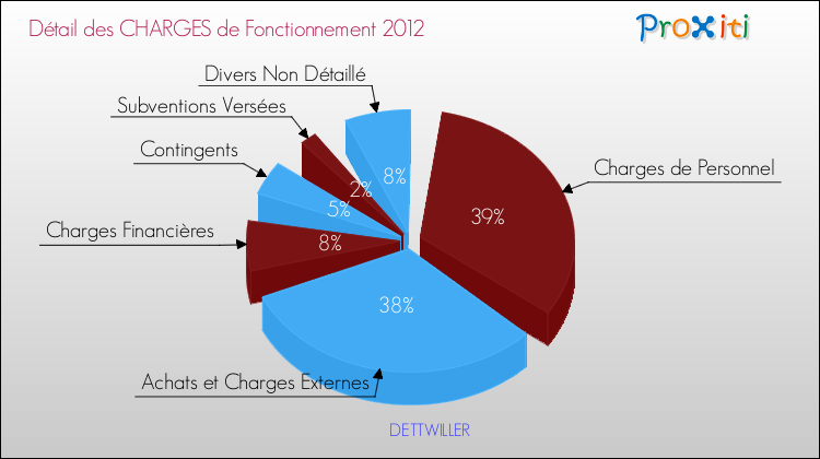 Décomposition des Charges de Fonctionnement 2012 de la commune de DETTWILLER Charges de Fonctionnement 2012 pour la commune de DETTWILLER