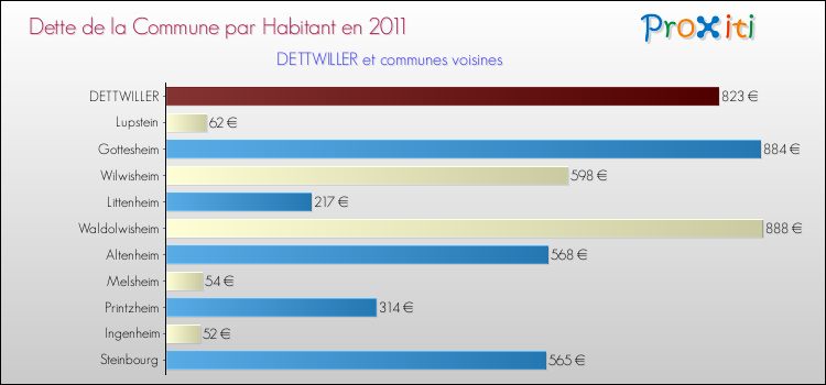 Dette par habitant de la commune en 2011 pour DETTWILLER et les communes proches Comparaison de la dette par habitant de la commune en 2011 pour DETTWILLER et les communes voisines