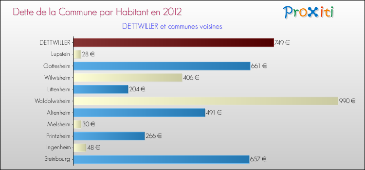 Dette par habitant de la commune en 2012 pour DETTWILLER et les communes proches Comparaison de la dette par habitant de la commune en 2012 pour DETTWILLER et les communes voisines