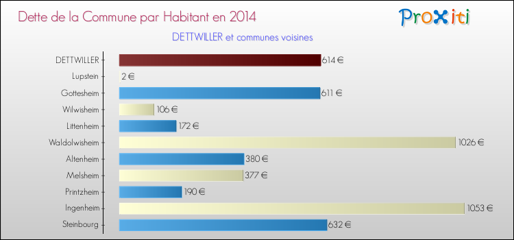 Dette par habitant de la commune en 2014 pour DETTWILLER et les communes proches Comparaison de la dette par habitant de la commune en 2014 pour DETTWILLER et les communes voisines