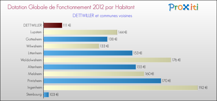 Montant des dotations globales de fonctionnement DGF par Habitant pour DETTWILLER et les communes proches Comparaison des des dotations globales de fonctionnement DGF par habitant pour DETTWILLER et les communes voisines