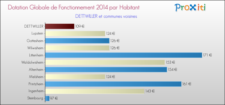 Montant des dotations globales de fonctionnement DGF par Habitant pour DETTWILLER et les communes proches en 2014. Comparaison des des dotations globales de fonctionnement DGF par habitant pour DETTWILLER et les communes voisines en 2014.