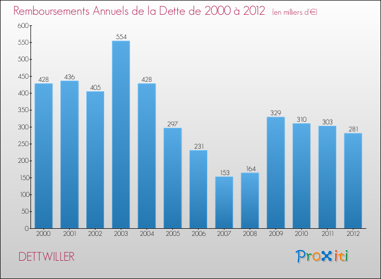 Evolution de l'annuité de la dette pour la commune de DETTWILLER de 2000 à 2012 Annuités de la dette pour DETTWILLER de 2000 à 2012