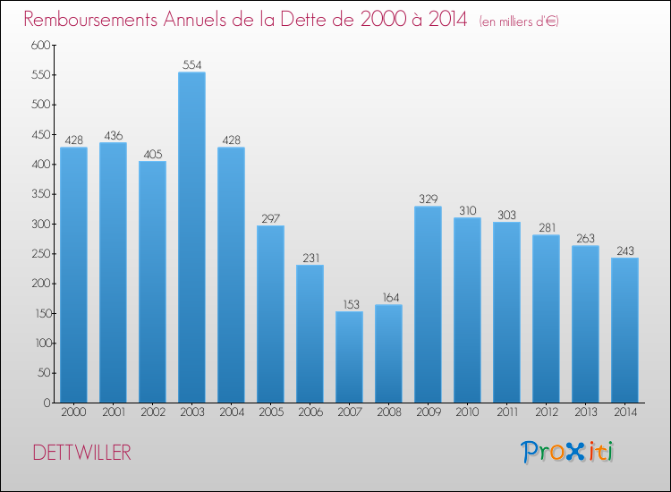 Evolution de l'annuité de la dette pour la commune de DETTWILLER de 2000 à 2014 Annuités de la dette pour DETTWILLER de 2000 à 2014