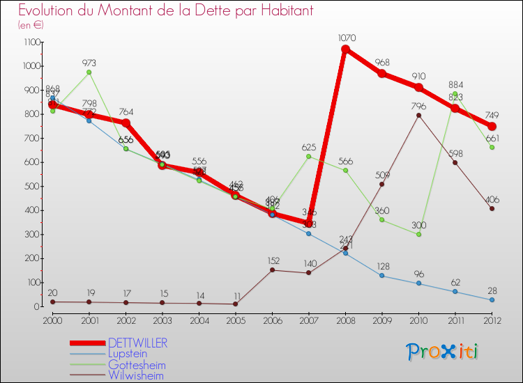 Evolution de la dette par habitant pour la commune de DETTWILLER et les communes proches de 2000 à 2012 Comparaison de la dette par habitant pour DETTWILLER et les communes voisines de 2000 à 2012