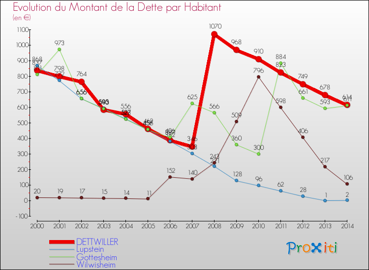 Evolution de la dette par habitant pour la commune de DETTWILLER et les communes proches de 2000 à 2014 Comparaison de la dette par habitant pour DETTWILLER et les communes voisines de 2000 à 2014