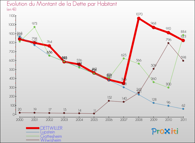 Evolution de la dette par habitant pour la commune de DETTWILLER et les communes proches Comparaison de la dette par habitant pour DETTWILLER et les communes voisines