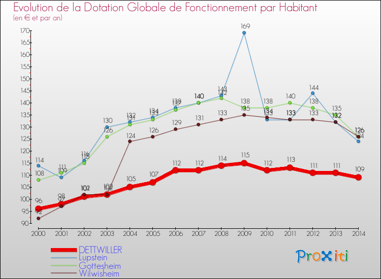 Evolution et montant de la dotation globale de fonctionnement par Habitant pour DETTWILLER et les communes proches de 2000 à 2014. Comparaison des dotations globales de fonctionnement par habitant pour DETTWILLER et les communes voisines de 2000 à 2014.